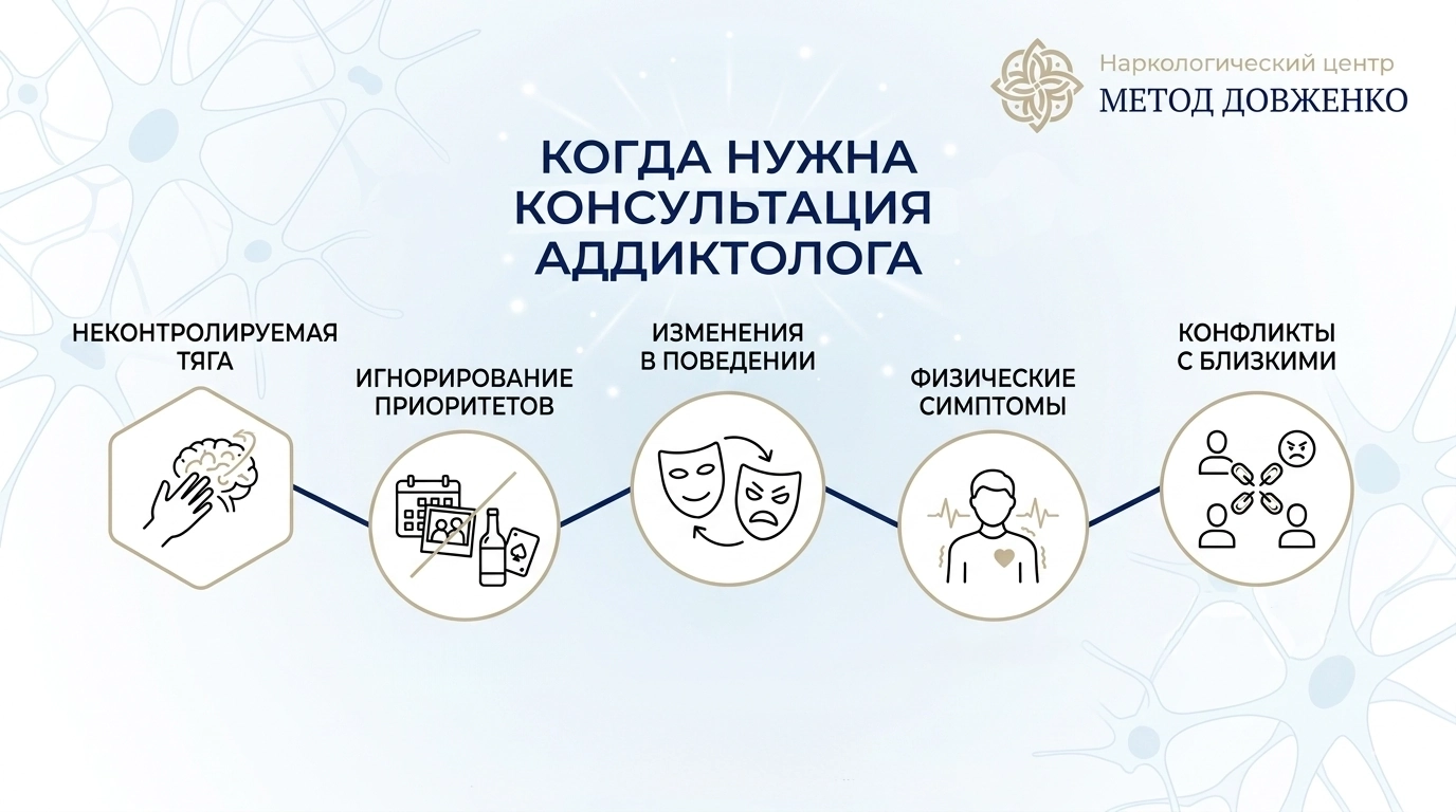 Инфографика с пятью признаками, когда нужна консультация аддиктолога: тяга, приоритеты, поведение, симптомы, конфликты.